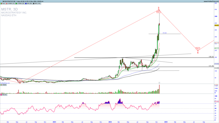 Does Big “key reversal pattern” on MicroStrategy stock chart mean deeper pullback