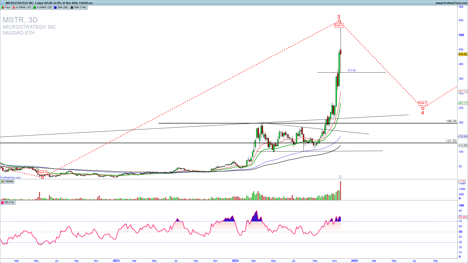 MSTR 3 days chart