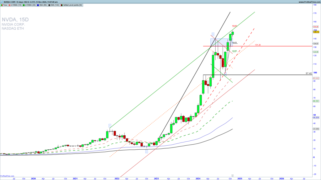 NVDA 15 days chart