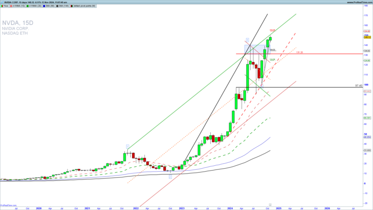 How to Leverage NVIDIA (NVDA) Options Trading in a Bullish Market