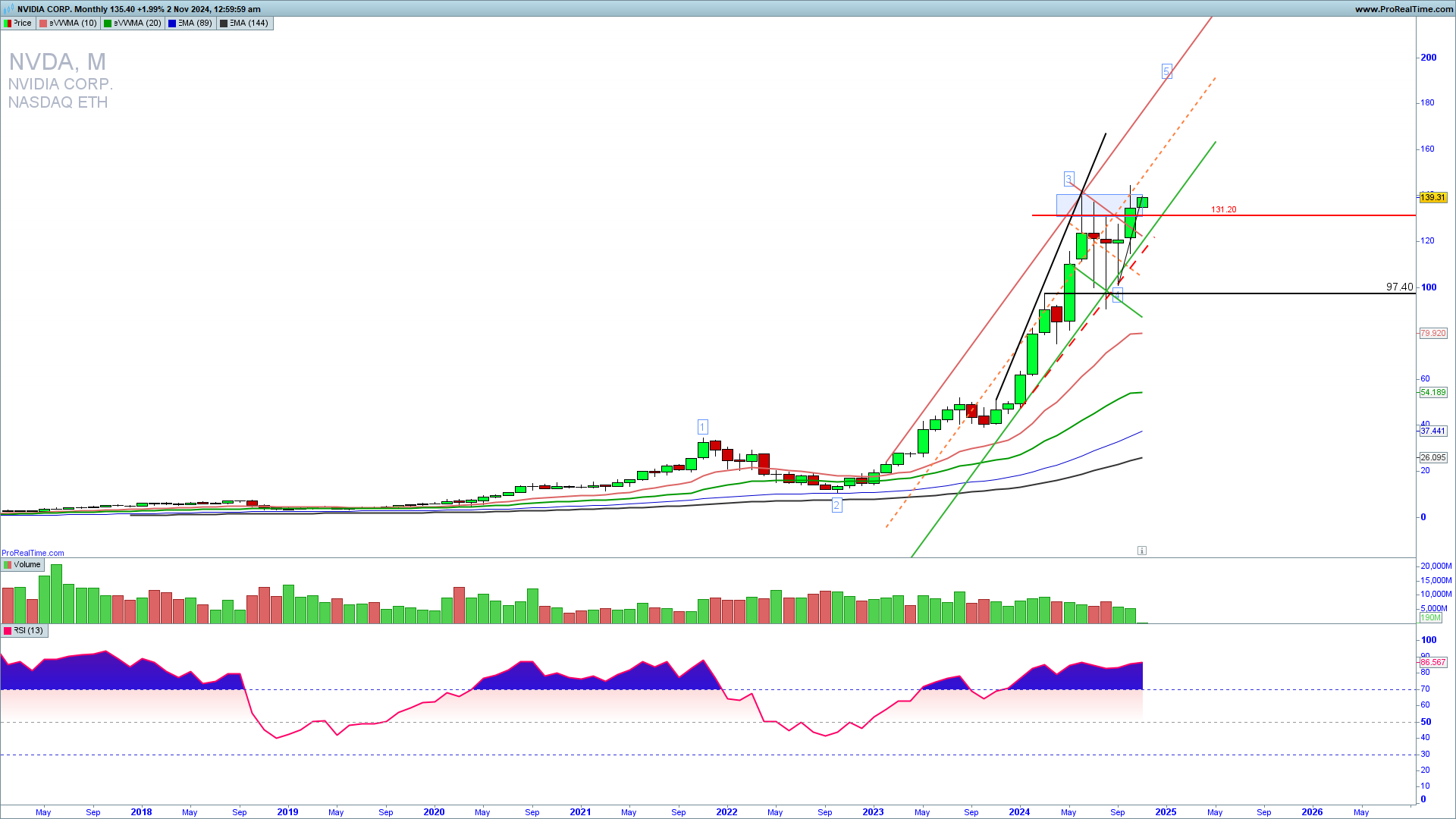 NVDA monthly chart