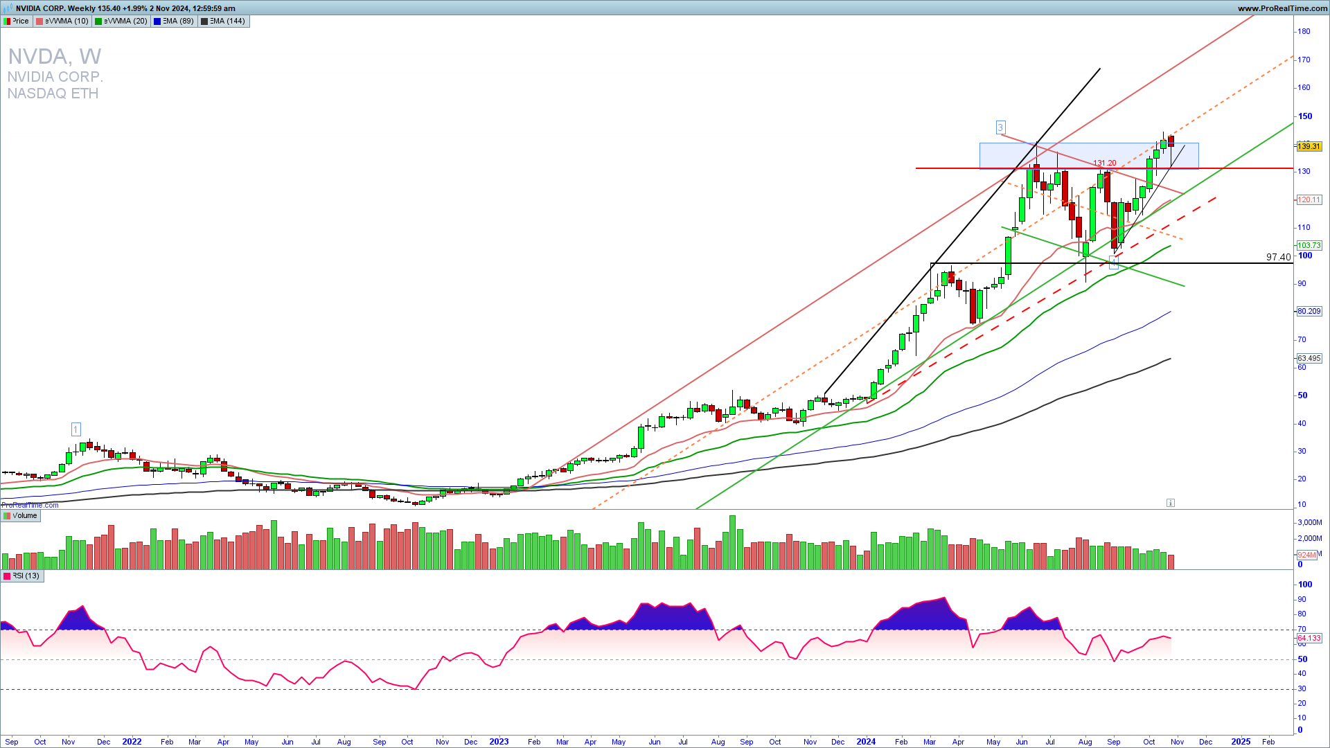 NVDA weekly chart