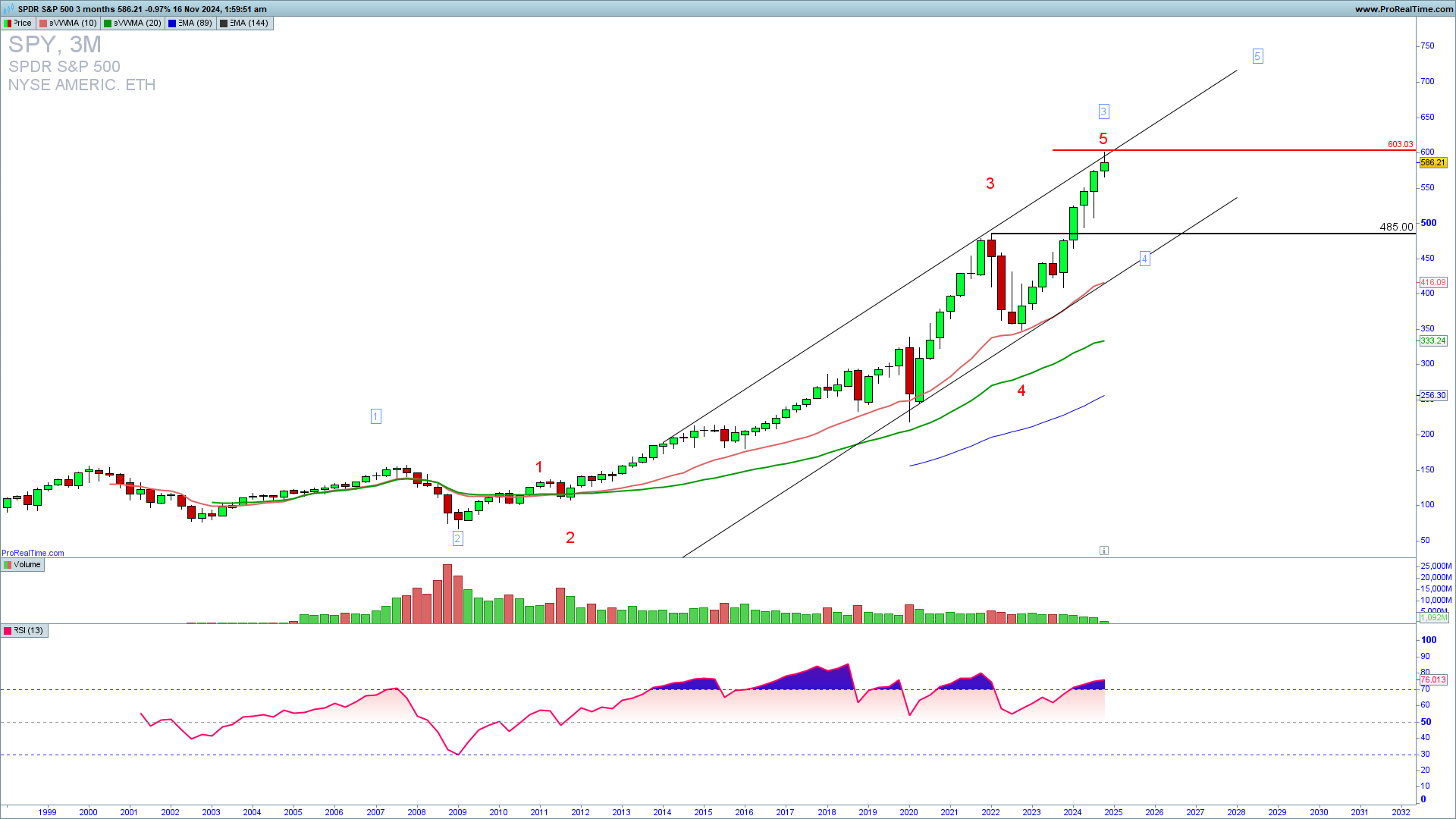 SPY quarterly chart