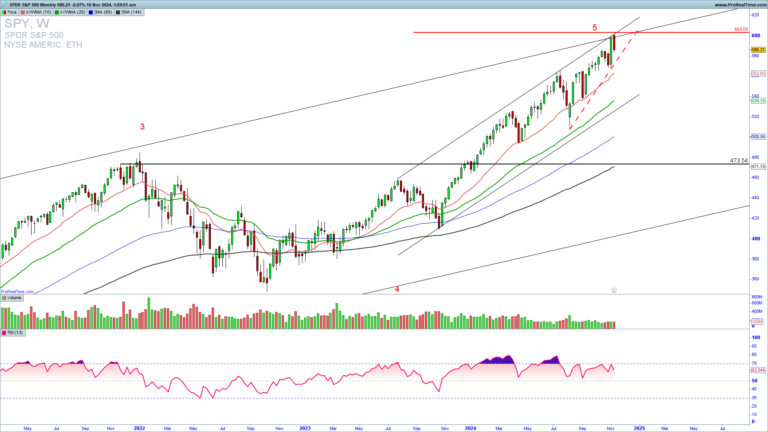 $SPY is it Buy Right Now?