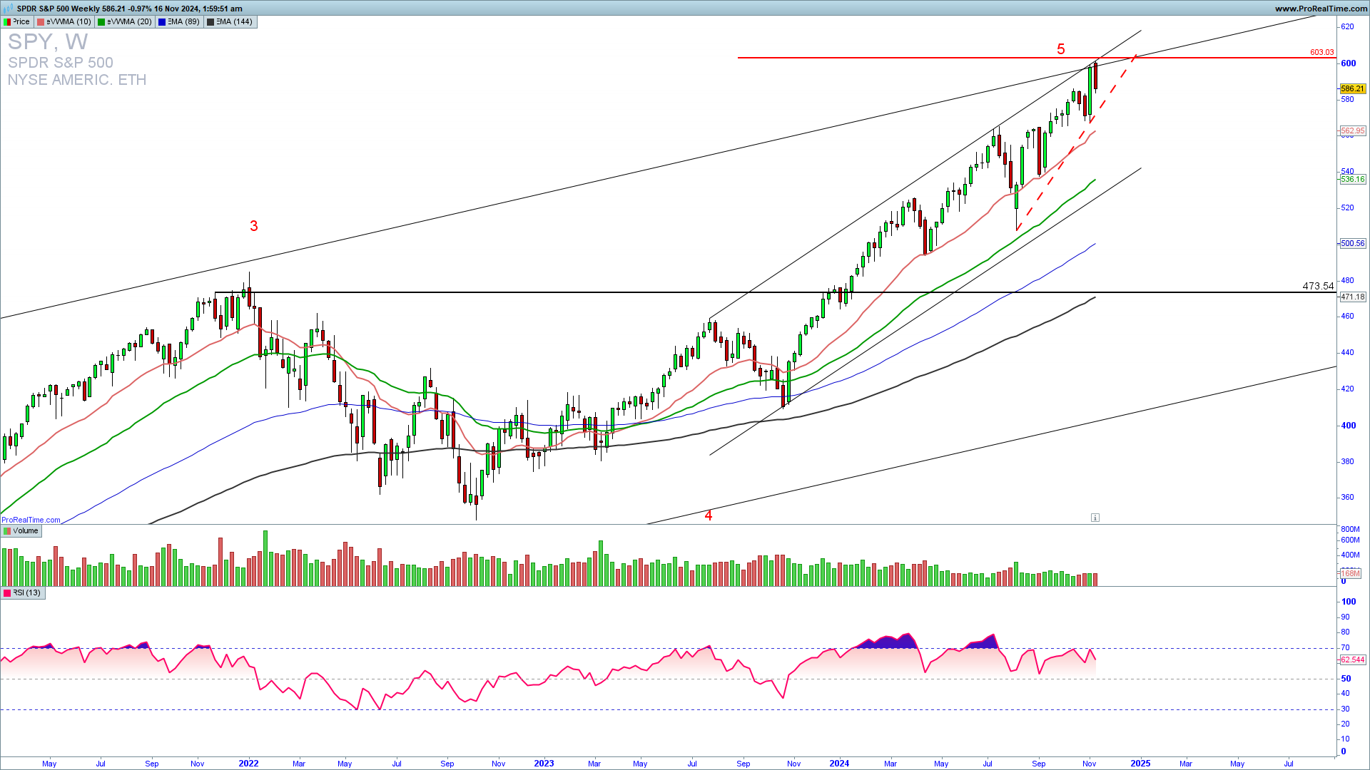 SPY weekly chart