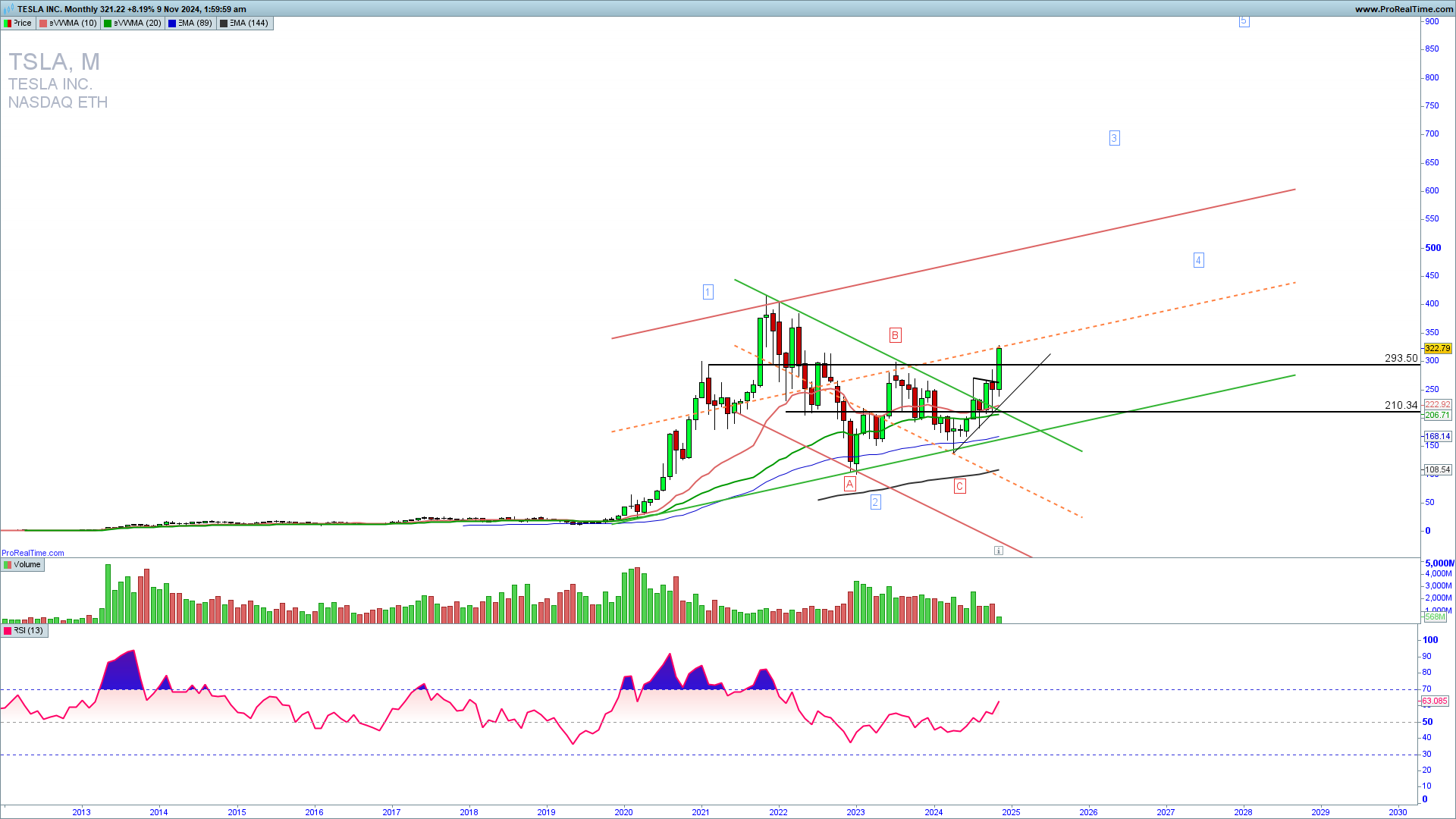 TSLA monthly chart