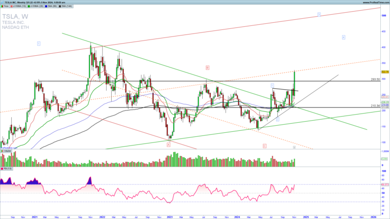 Can $TSLA reach $600 next year?