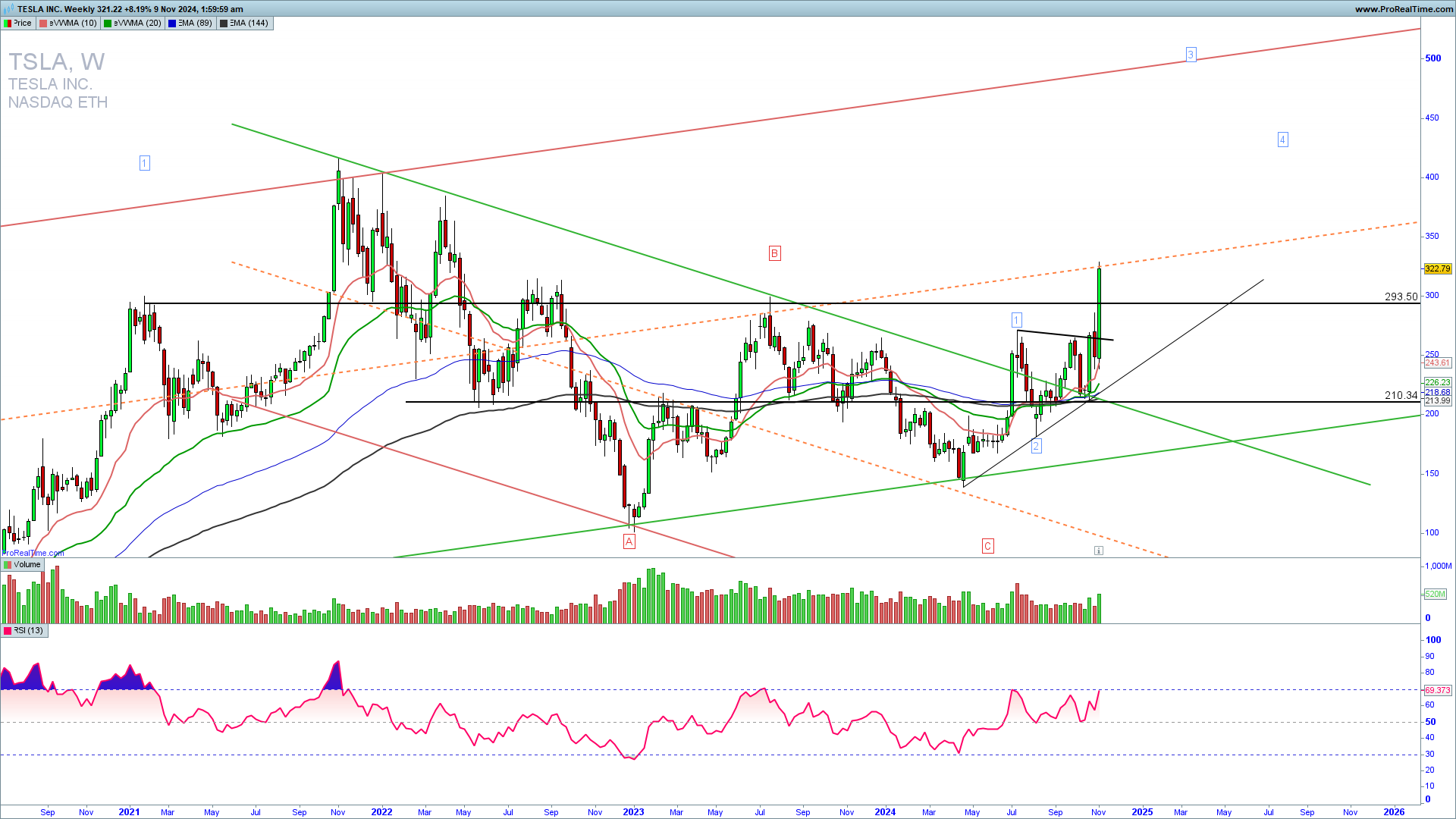 TSLA weekly chart