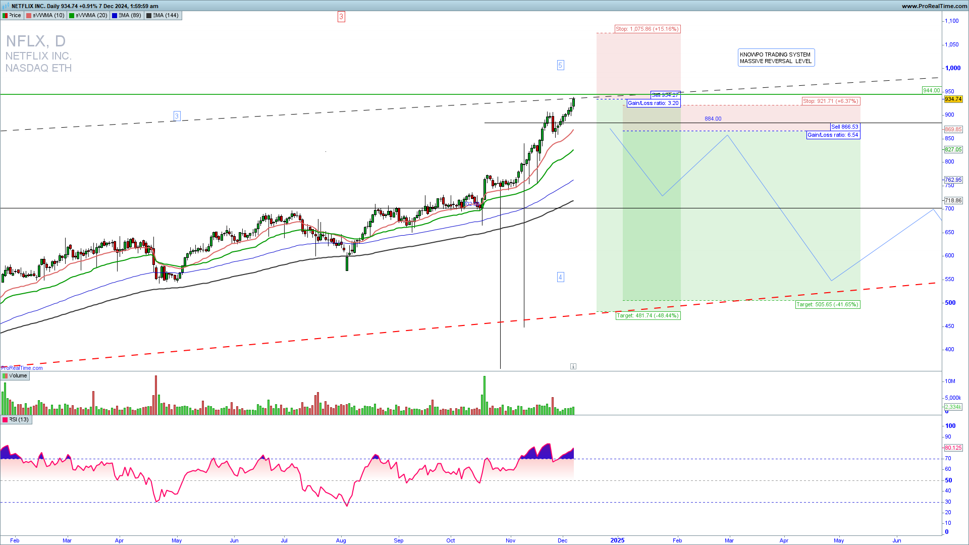 NFLX TRADE SETUP