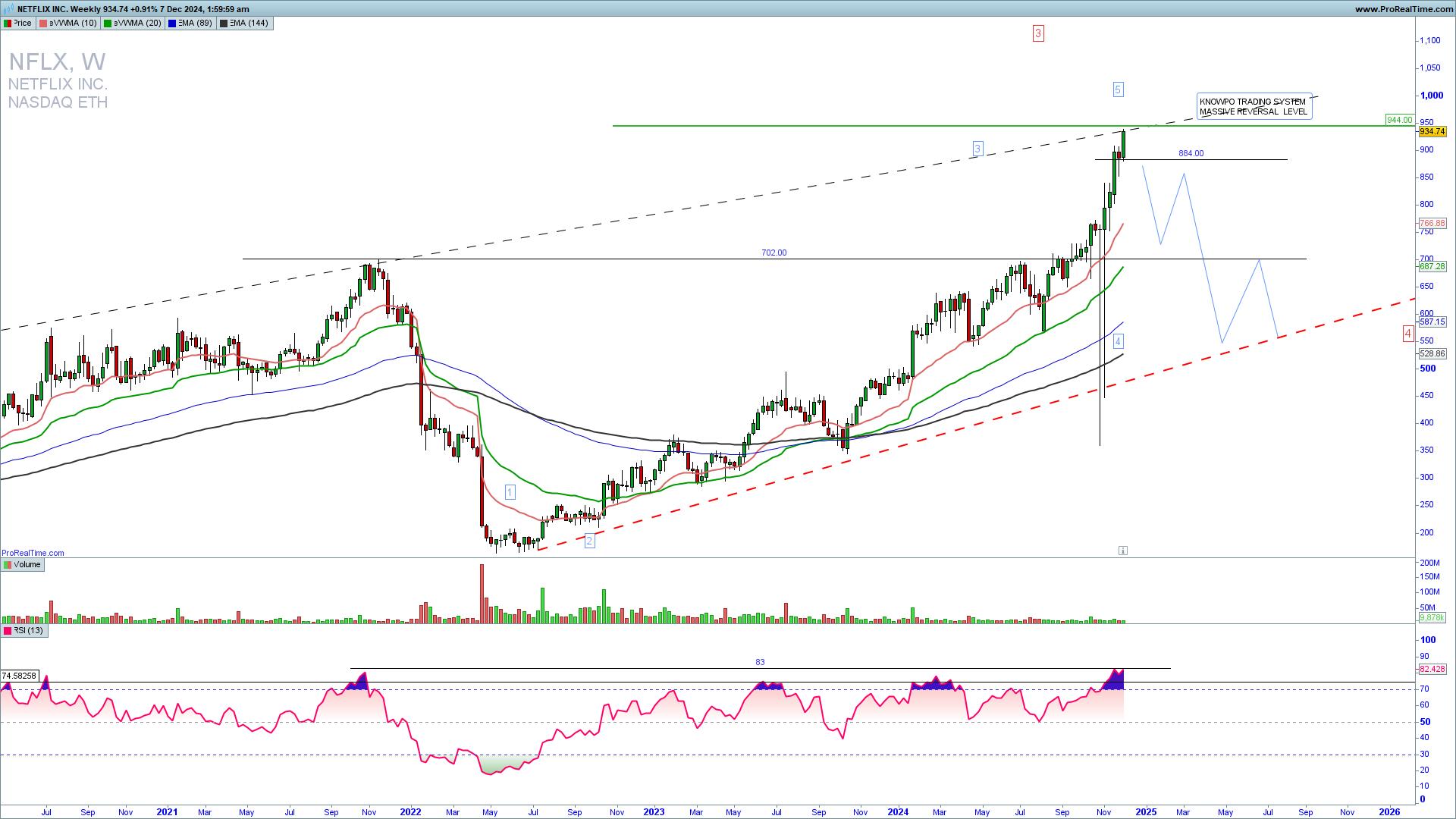 NFLX weekly chart