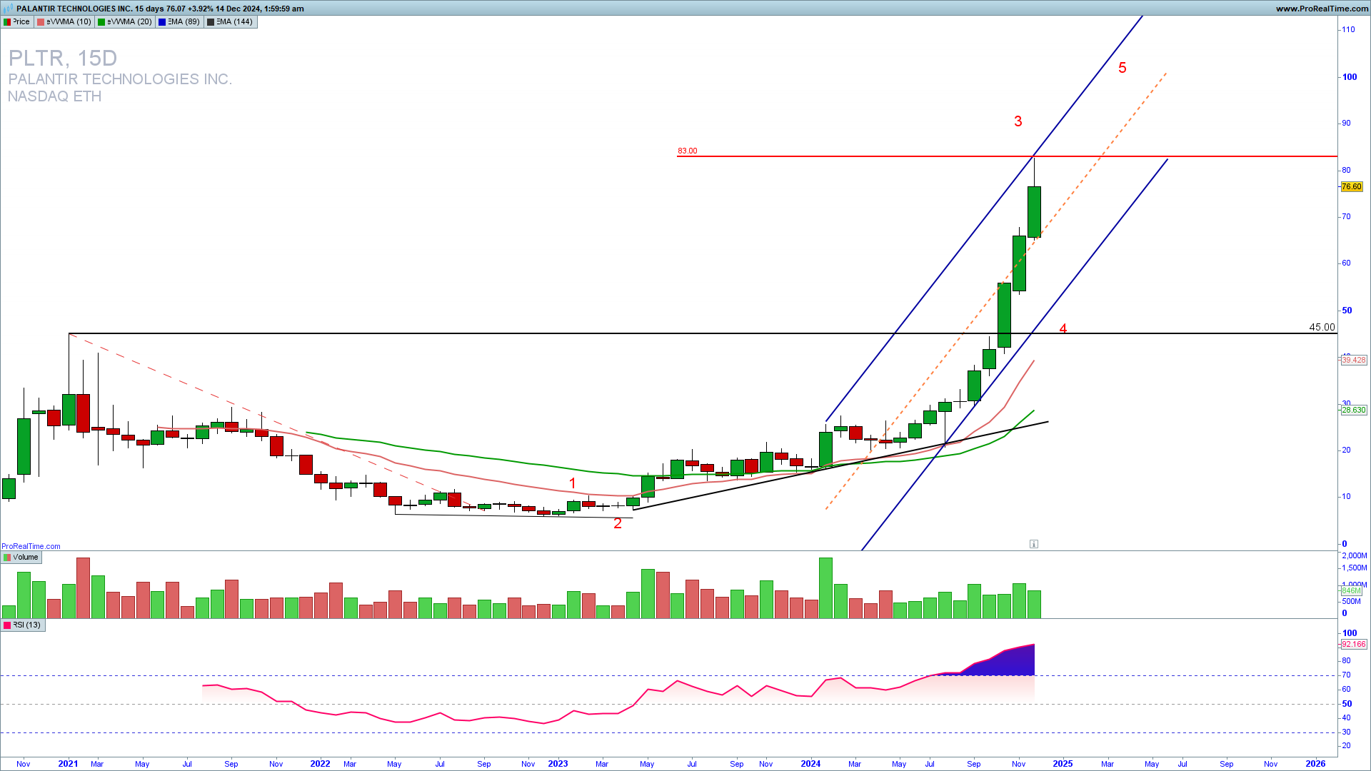 PLTR 15 days chart