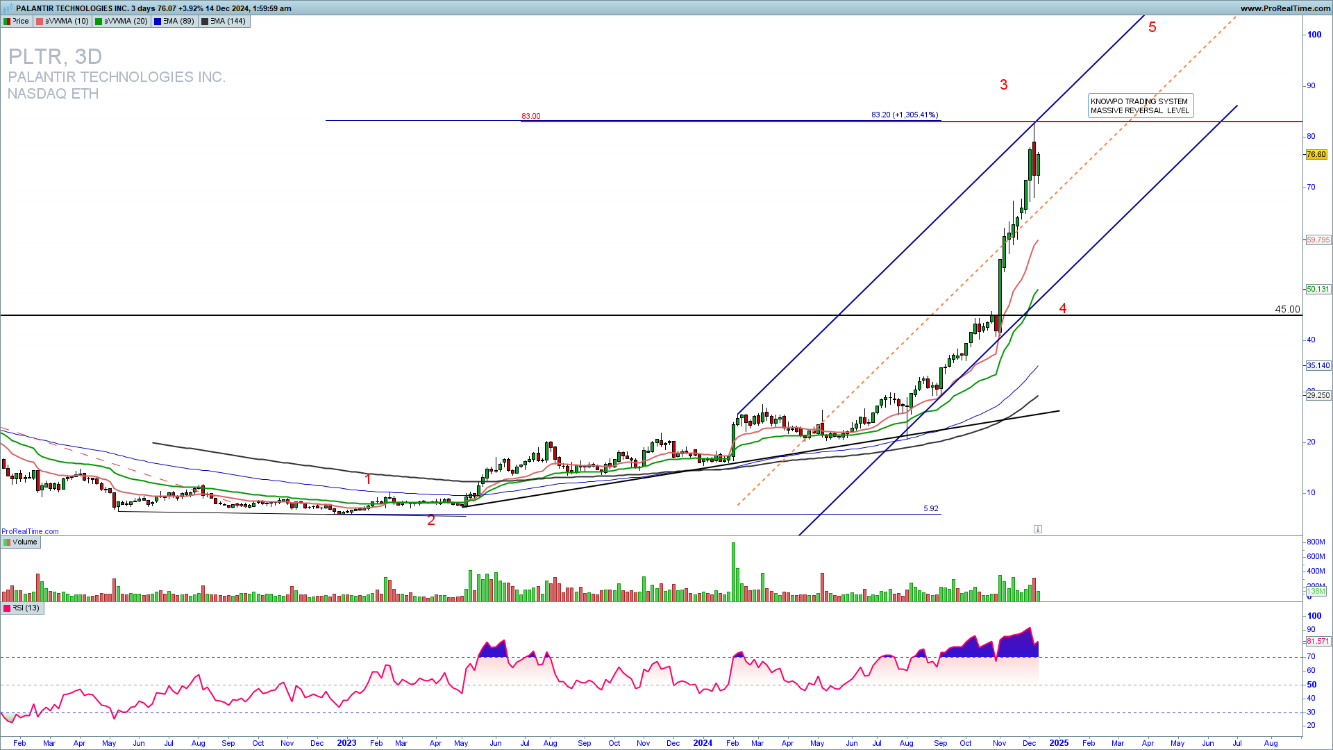 PLTR 3 days chart