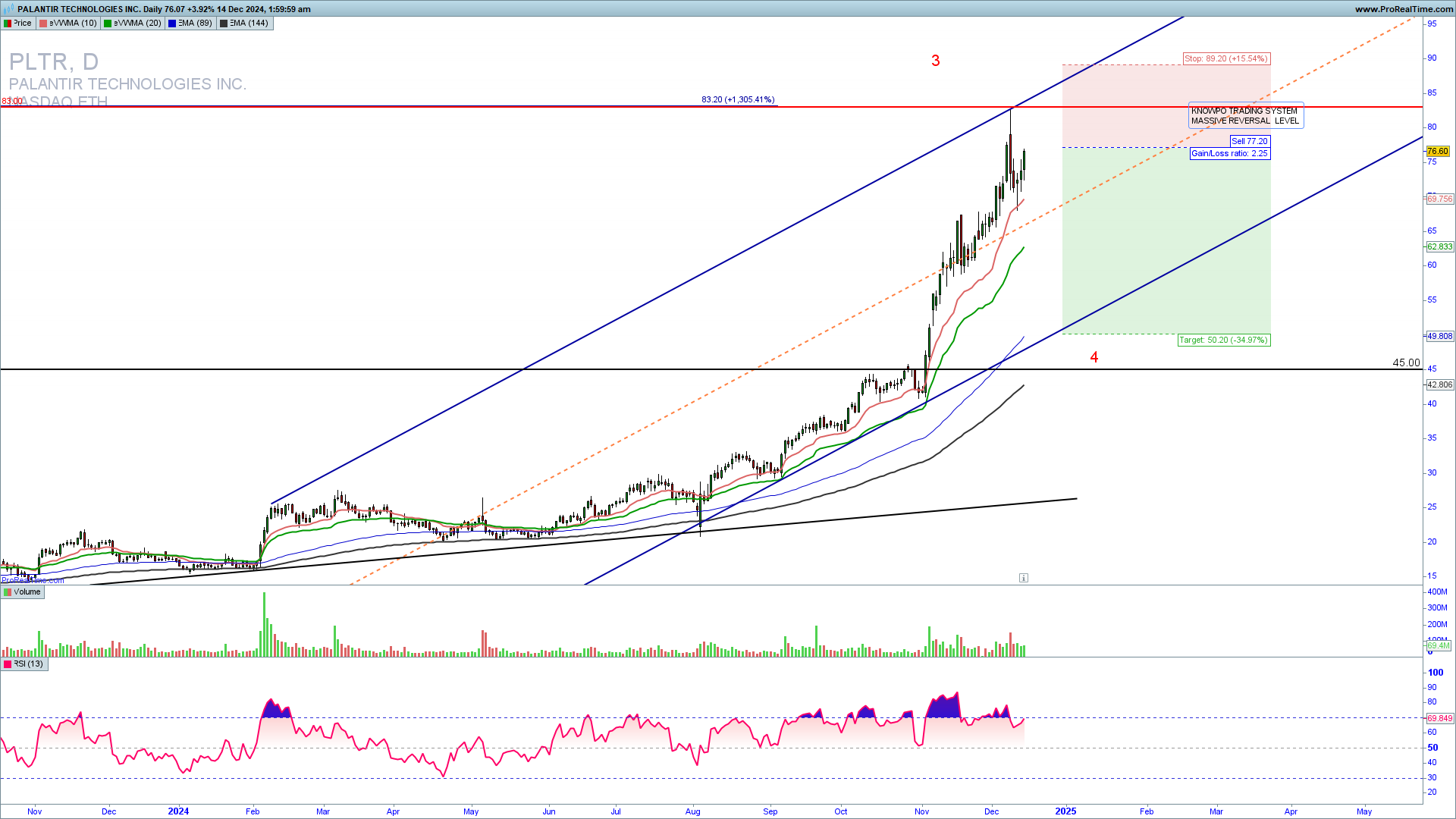 PLTR trade setup