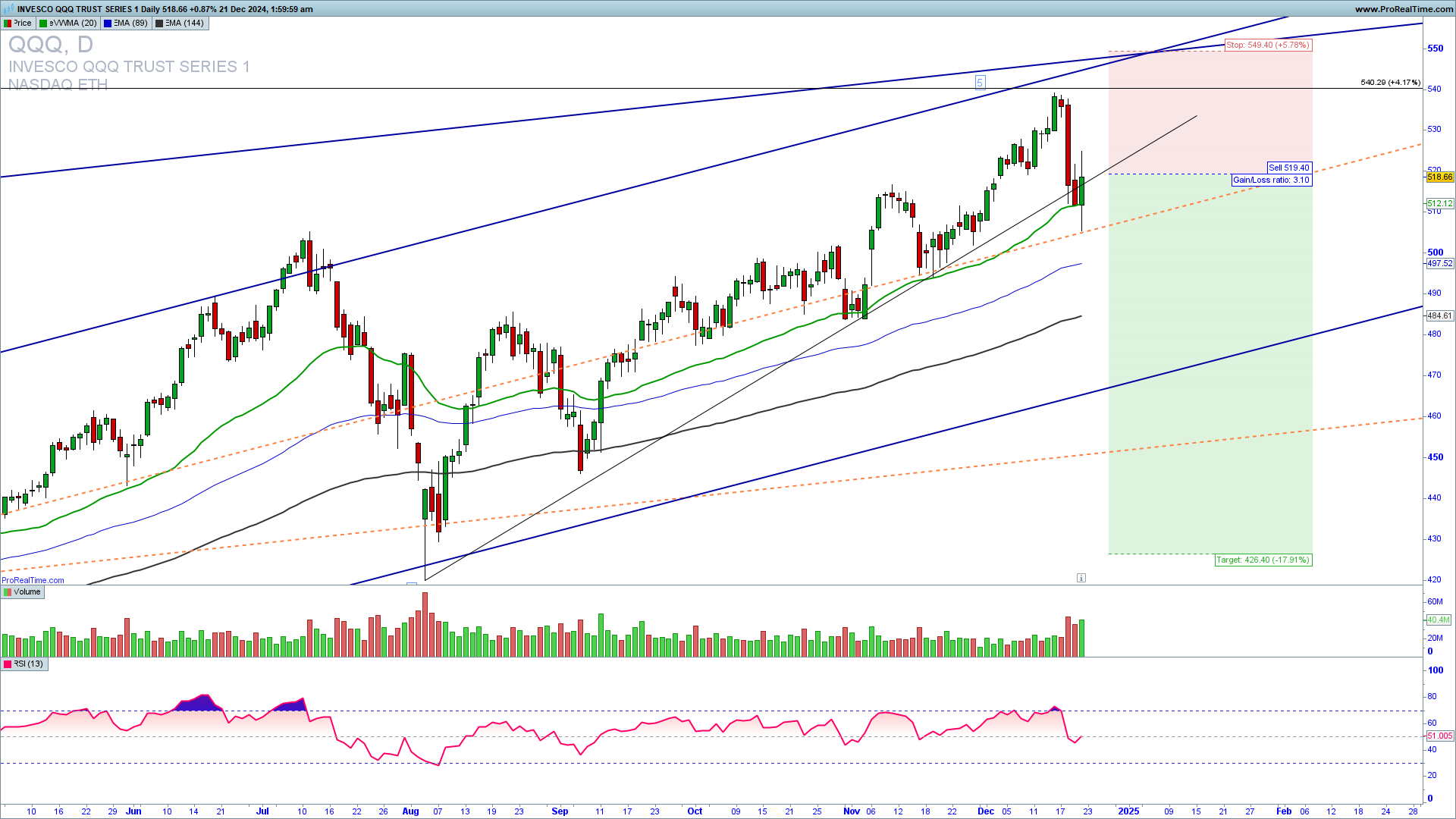 QQQ trade setup