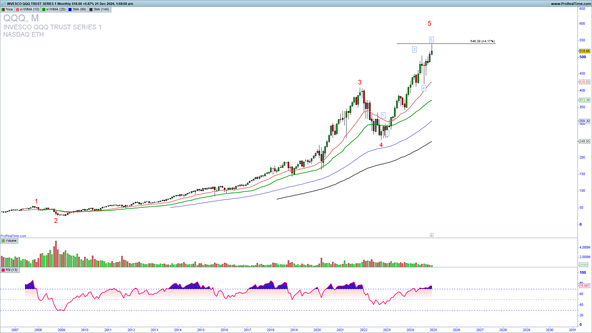 QQQ monthly chart 