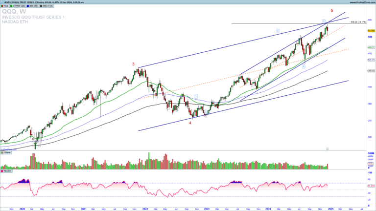 QQQ Is Being Rejected From a New All Time High