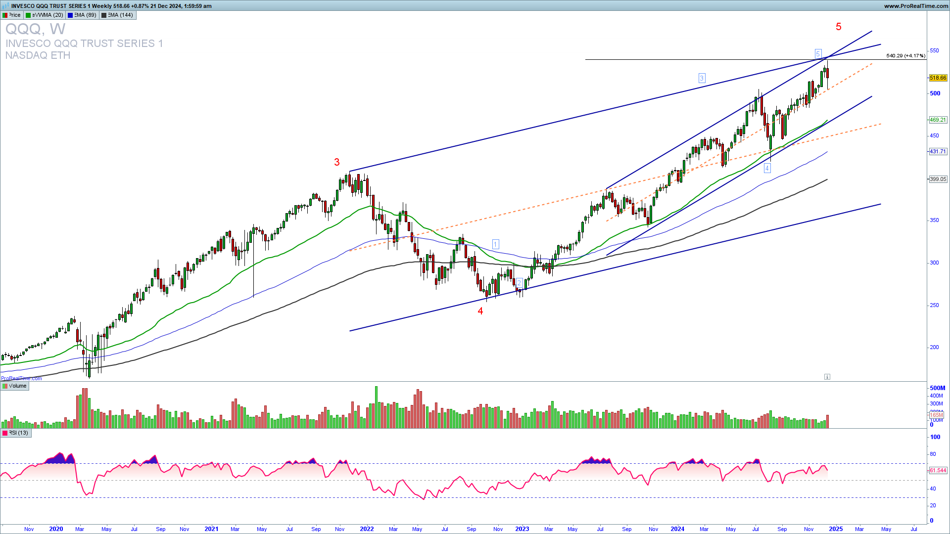 QQQ weekly chart