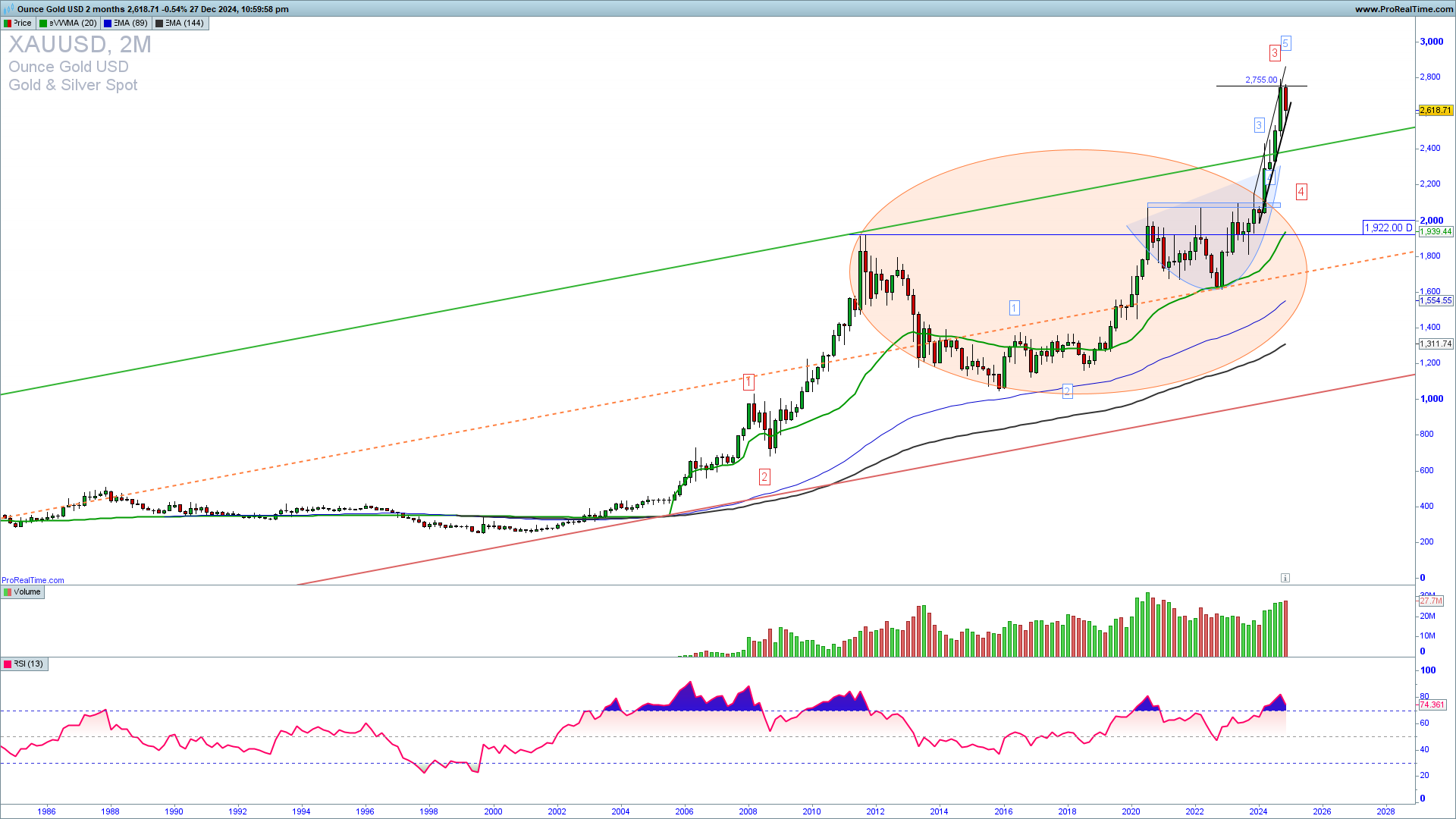 XAUUSD 2 months chart