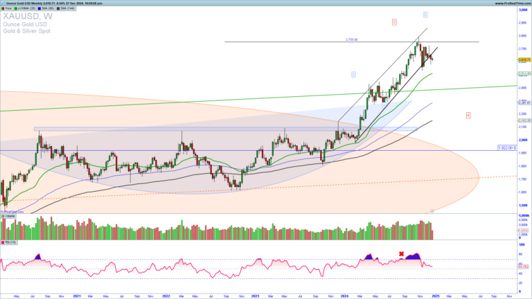 Will XAUUSD Shine Again in 2025?