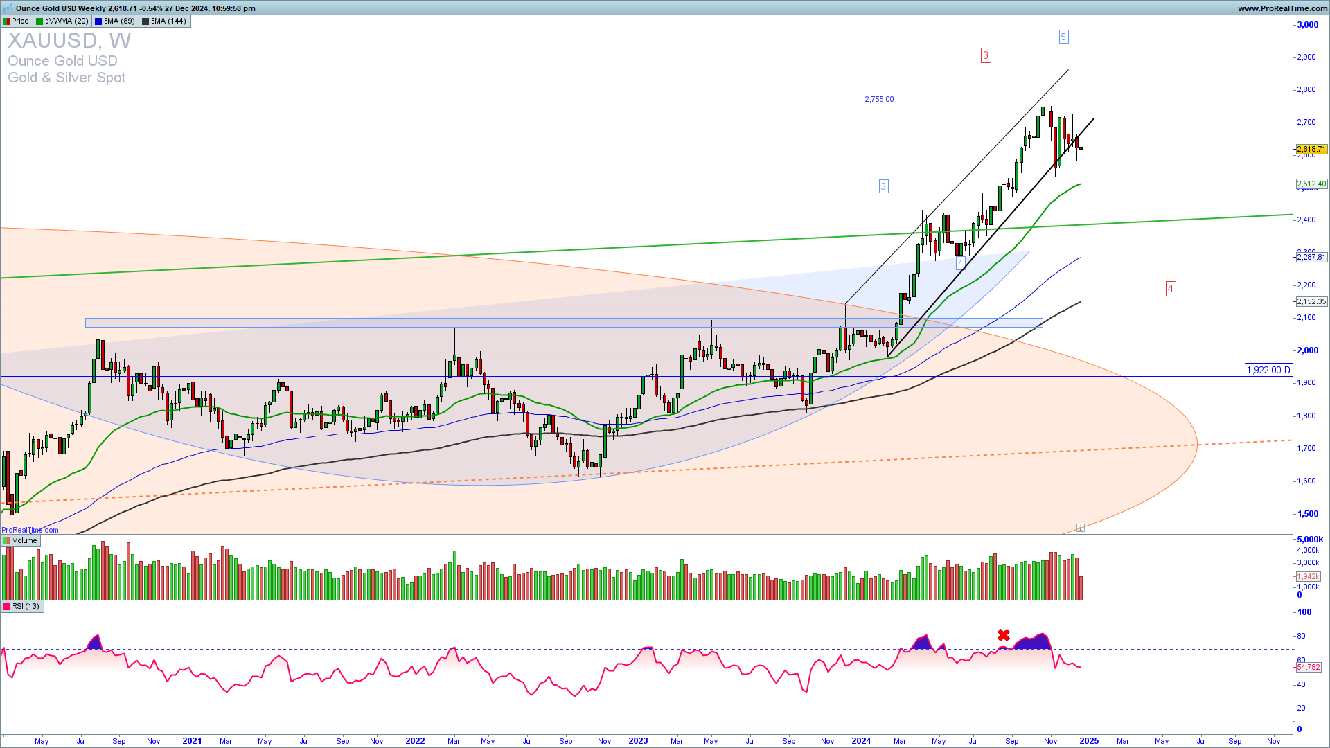 XAUUSD weekly chart