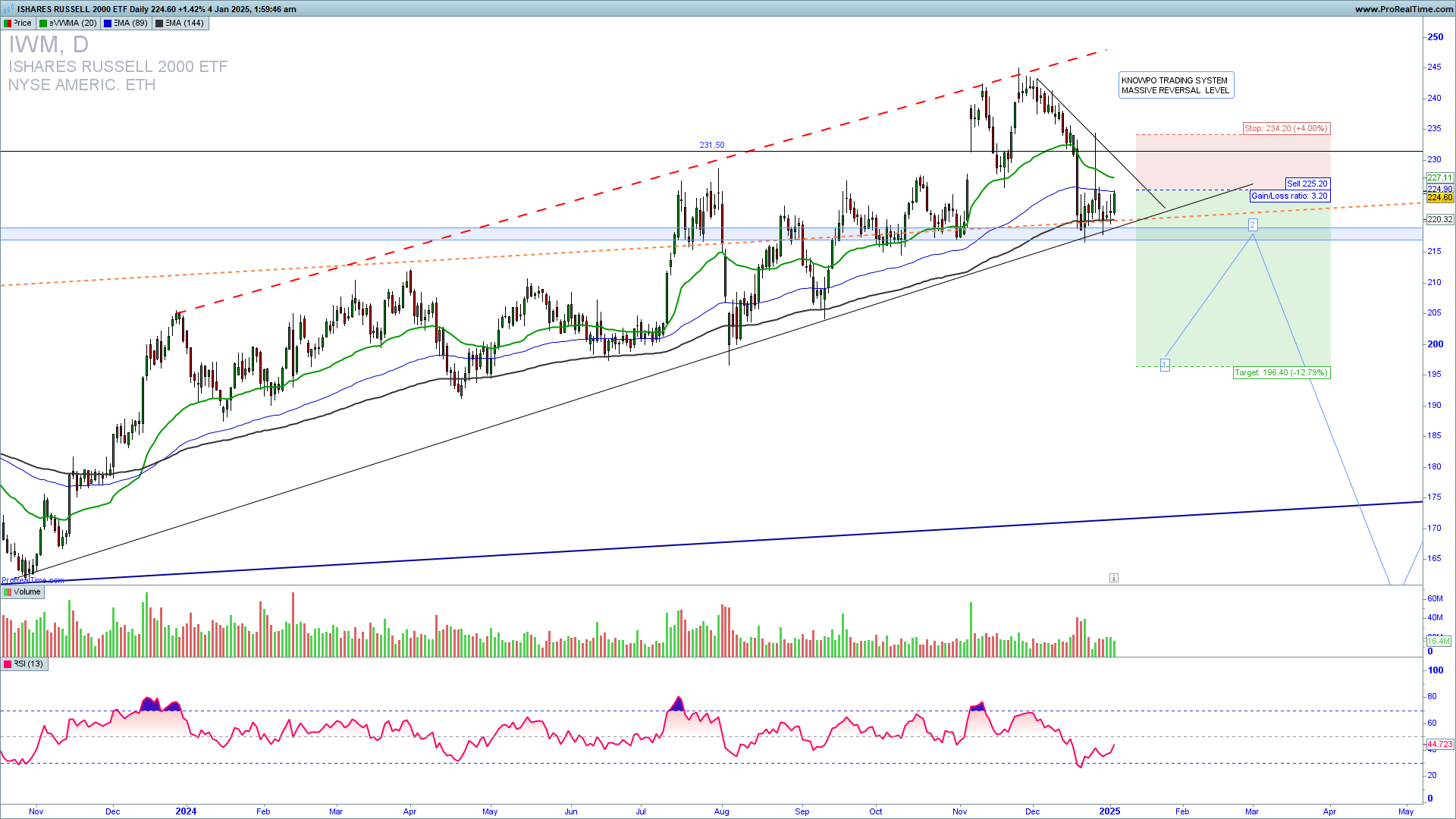 IWM trade setup