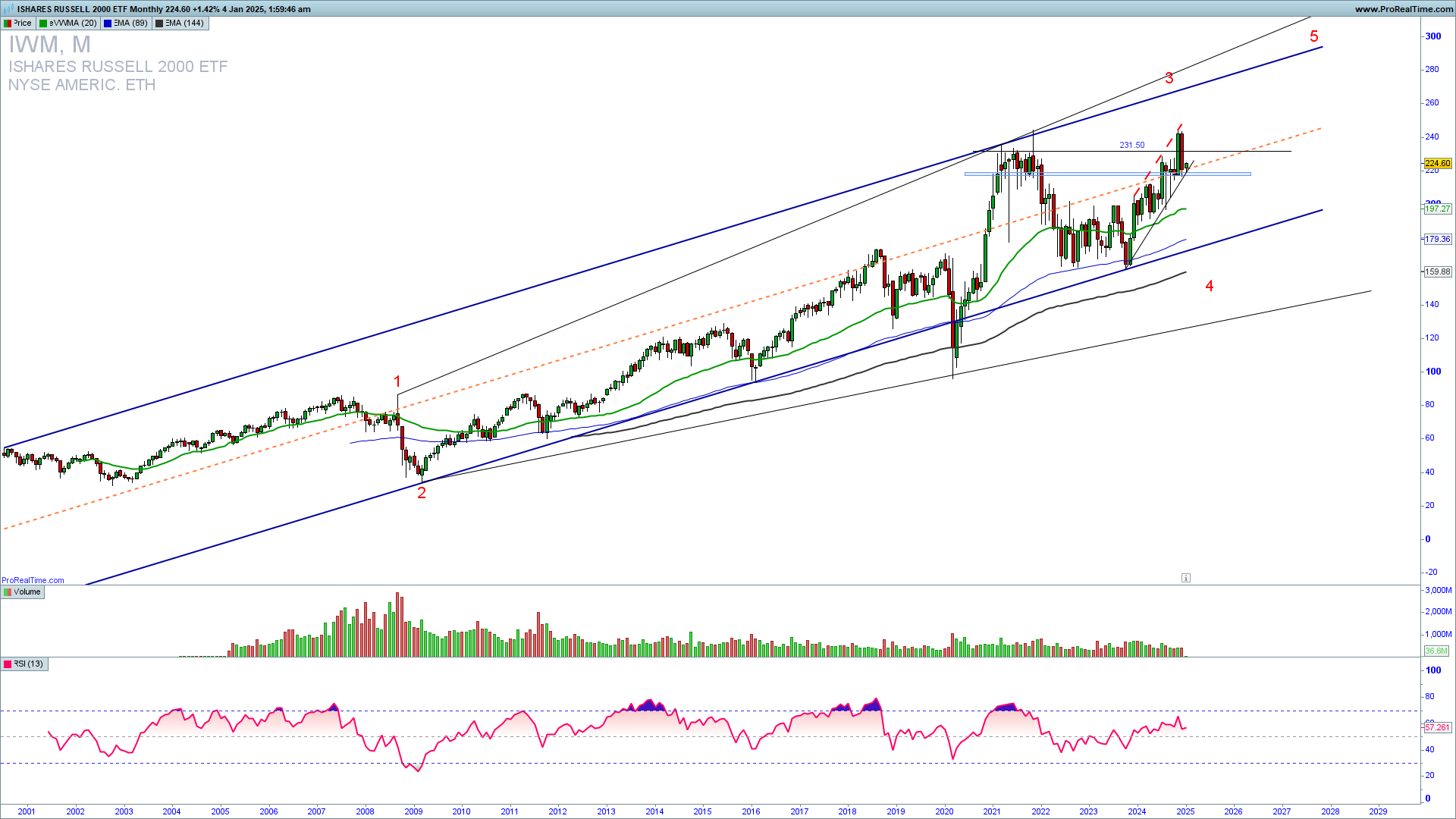 IWM monthly chart