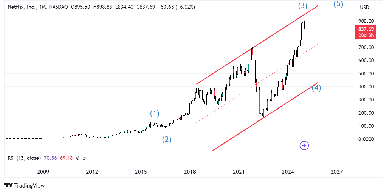 NFLX monthly chart