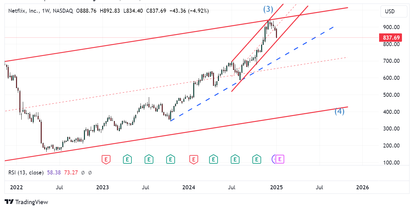 NFLX weekly chart