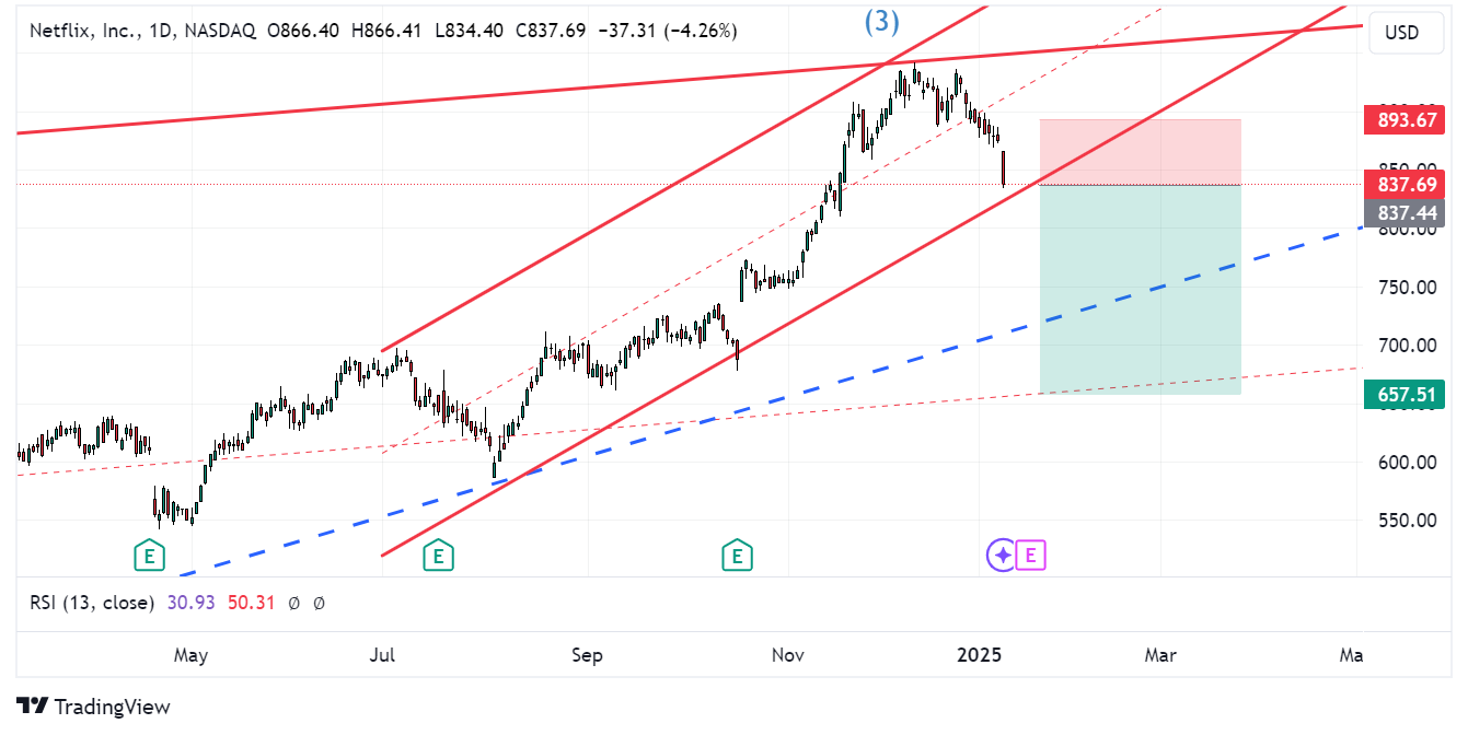 NFLX trade setup